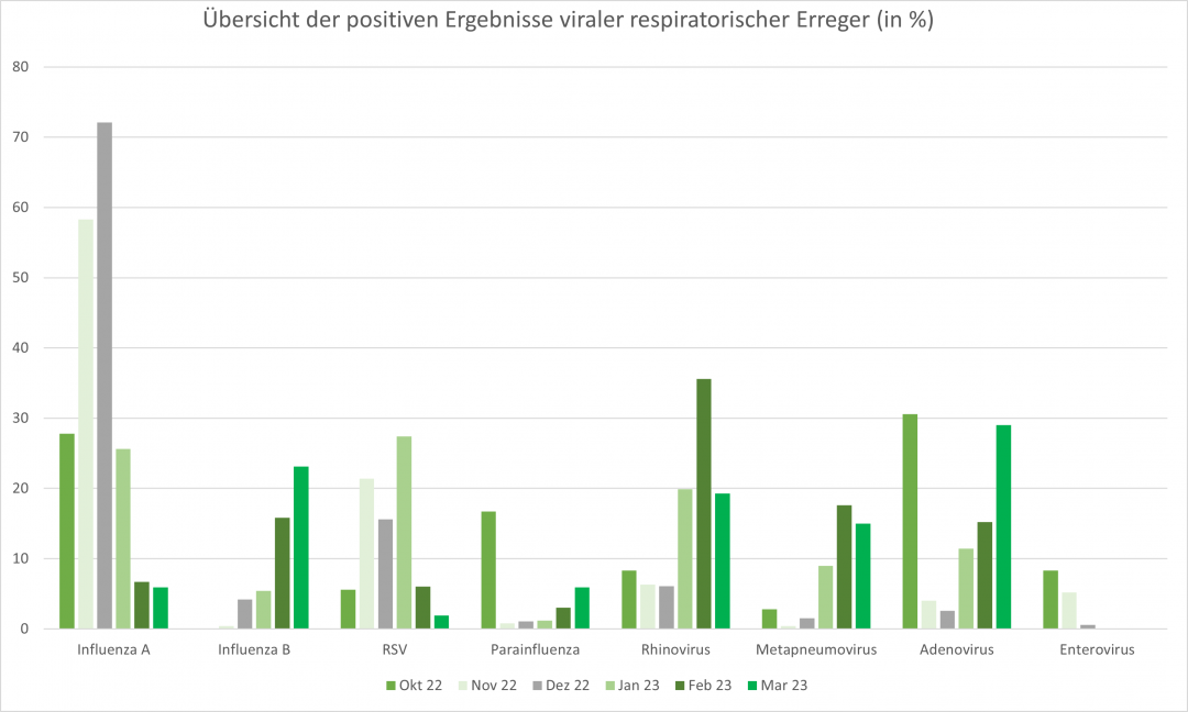 Respiratorische Erreger Q2 04042023