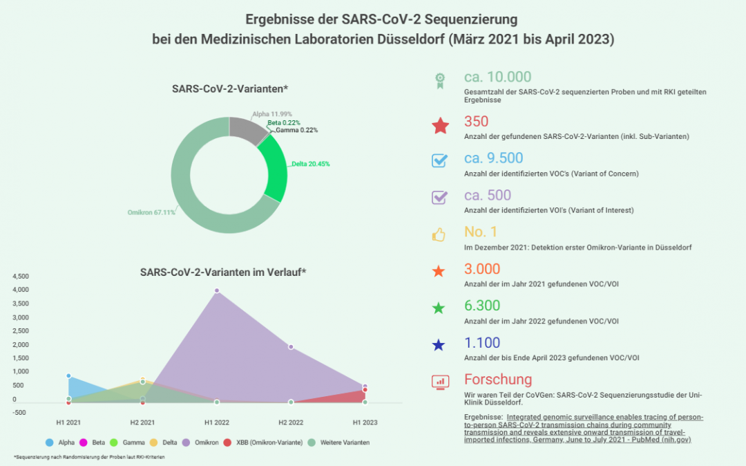 Sequenzierungsdaten 2021 2023 final