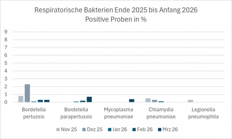 RespBakterien 2025 2026