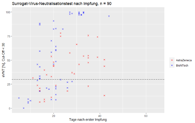 chart surrogant