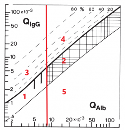 Bsp. Quotientendiagramm IgG (nach Reiber) Bsp. Quotiendiagramm IgG (nach Reiber)