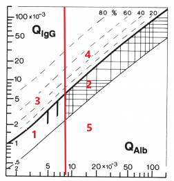 Bsp. Quotiendiagramm IgG (nach Reiber)